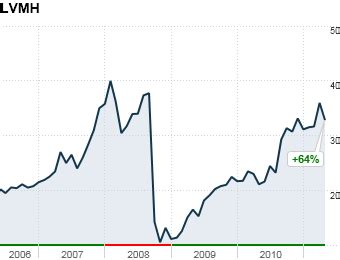 louis vuitton ticker symbol|louis vuitton moët hennessy stock.